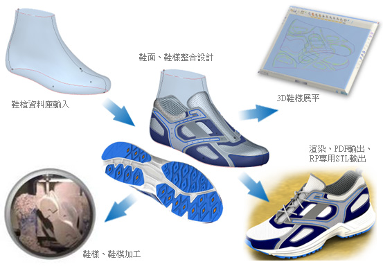 ShoeMaker Pro 完整3D設計系統